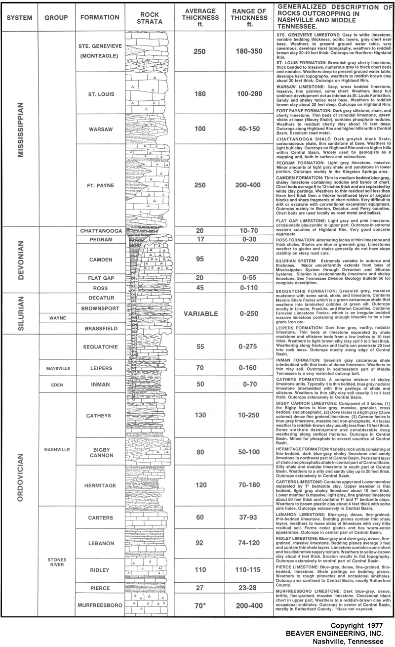 Middle Tennessee Stratigraphy